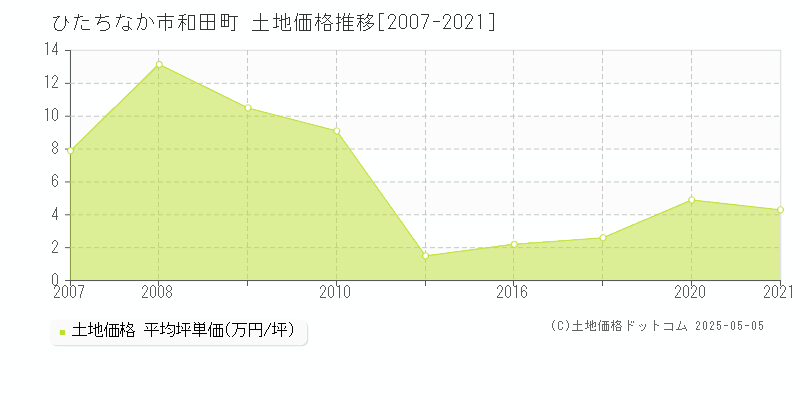 ひたちなか市和田町の土地価格推移グラフ 