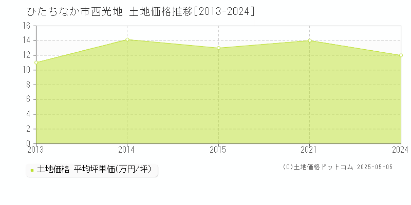 西光地(ひたちなか市)の土地価格推移グラフ(坪単価)[2013-2024年]