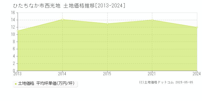 ひたちなか市西光地の土地価格推移グラフ 