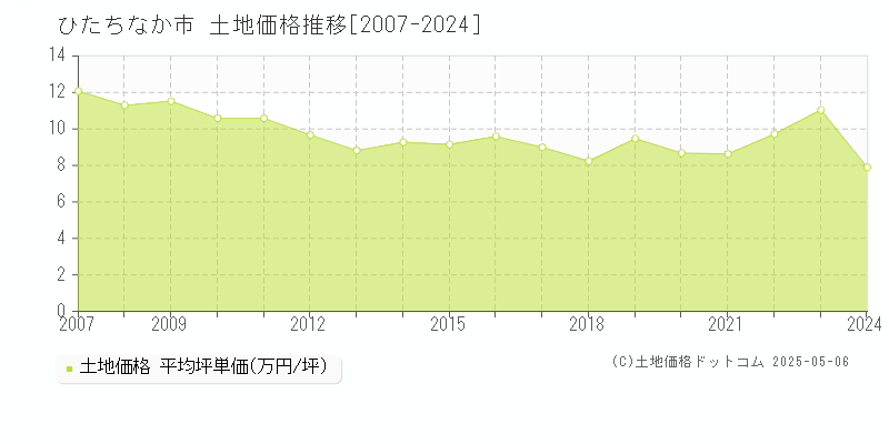 ひたちなか市(茨城県)の土地価格推移グラフ(坪単価)[2007-2024年]