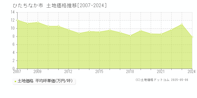 ひたちなか市全域の土地価格推移グラフ 