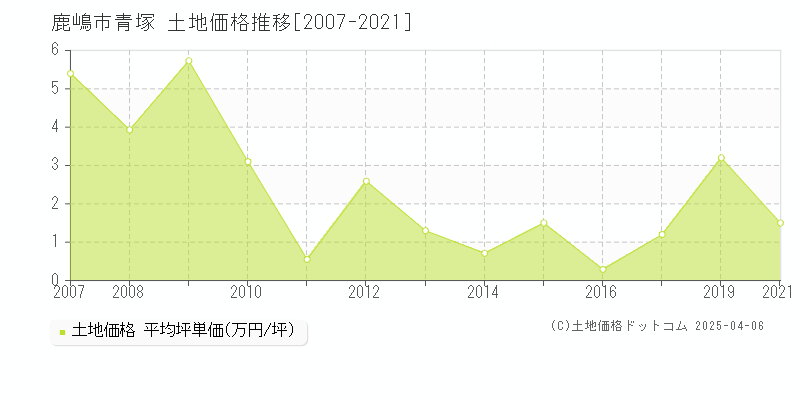 鹿嶋市青塚の土地価格推移グラフ 