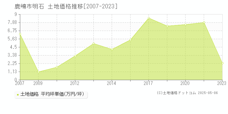 明石(鹿嶋市)の土地価格推移グラフ(坪単価)[2007-2023年]