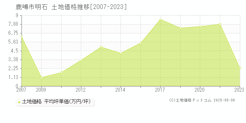 鹿嶋市明石の土地価格推移グラフ 