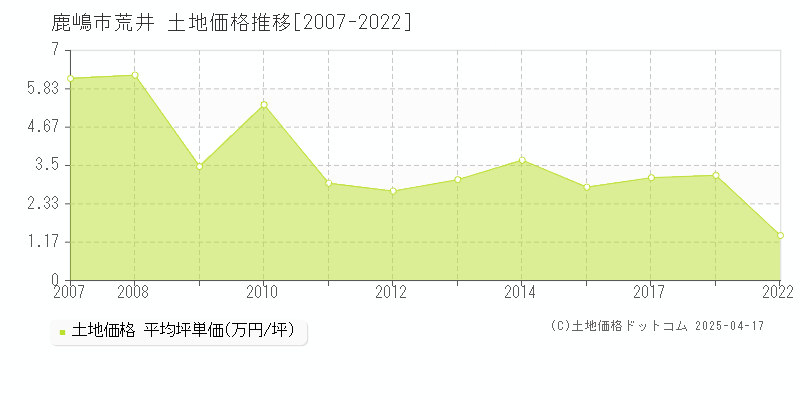 鹿嶋市荒井の土地価格推移グラフ 