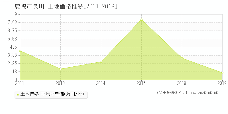 泉川(鹿嶋市)の土地価格推移グラフ(坪単価)[2011-2019年]