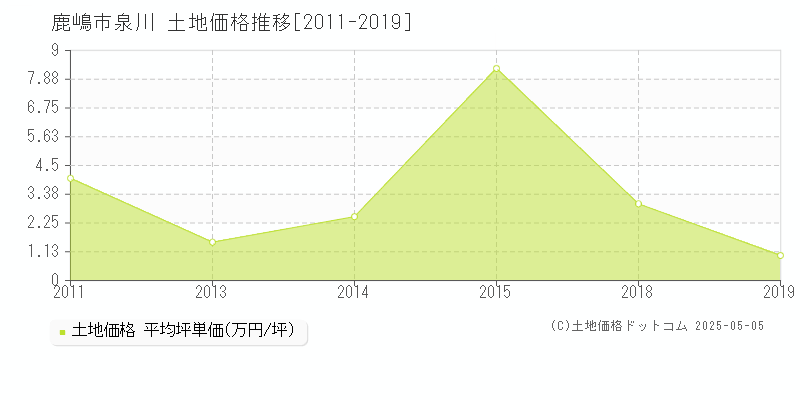 鹿嶋市泉川の土地価格推移グラフ 