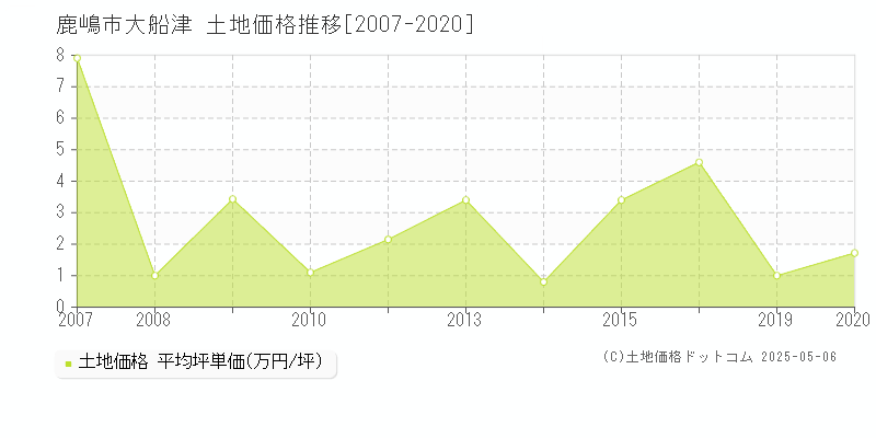大船津(鹿嶋市)の土地価格推移グラフ(坪単価)[2007-2020年]