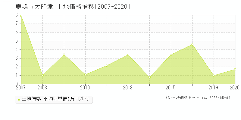 鹿嶋市大船津の土地価格推移グラフ 