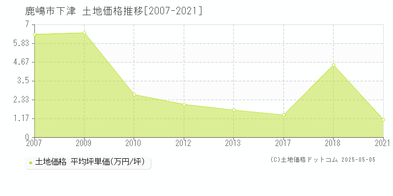 下津(鹿嶋市)の土地価格推移グラフ(坪単価)[2007-2021年]