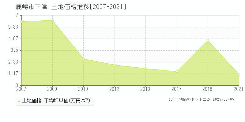 鹿嶋市下津の土地価格推移グラフ 