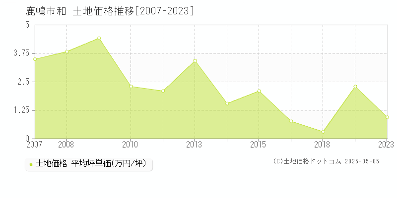 和(鹿嶋市)の土地価格推移グラフ(坪単価)[2007-2023年]