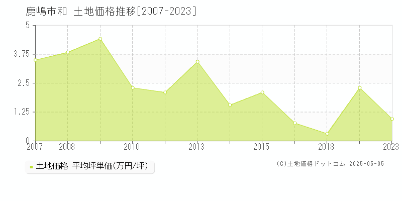 鹿嶋市和の土地価格推移グラフ 