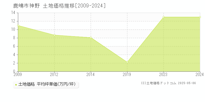 神野(鹿嶋市)の土地価格推移グラフ(坪単価)[2009-2024年]