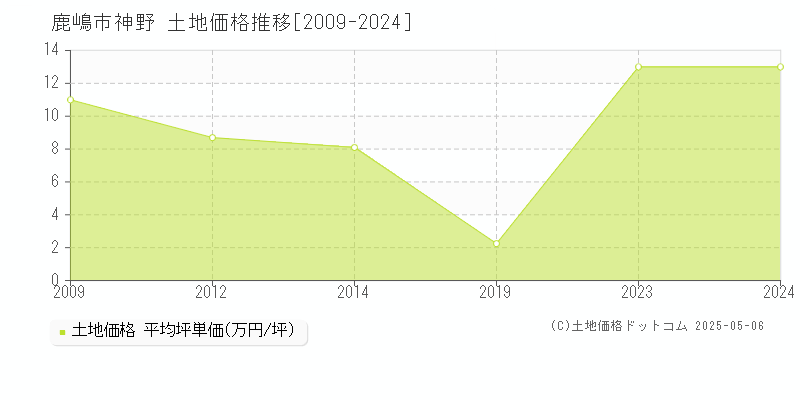 鹿嶋市神野の土地価格推移グラフ 