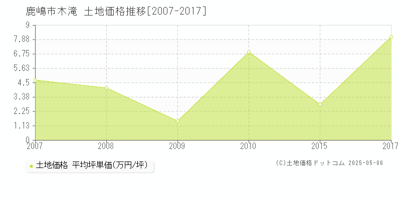 木滝(鹿嶋市)の土地価格推移グラフ(坪単価)[2007-2017年]