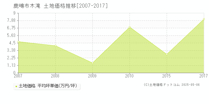 鹿嶋市木滝の土地価格推移グラフ 