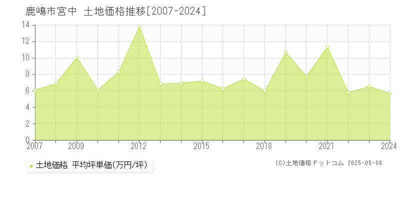 宮中(鹿嶋市)の土地価格推移グラフ(坪単価)[2007-2024年]