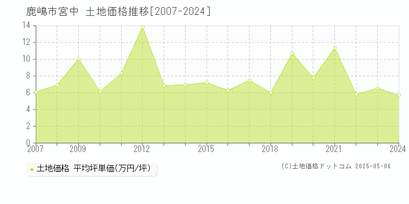 鹿嶋市宮中の土地価格推移グラフ 