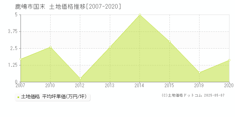 国末(鹿嶋市)の土地価格推移グラフ(坪単価)[2007-2020年]