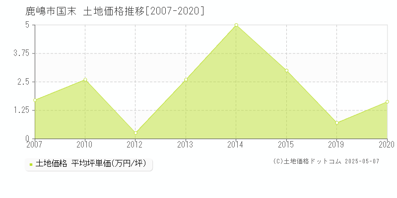 鹿嶋市国末の土地価格推移グラフ 