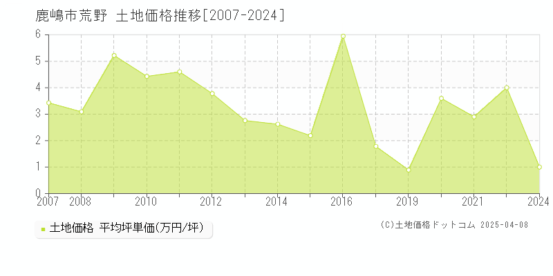 鹿嶋市荒野の土地価格推移グラフ 