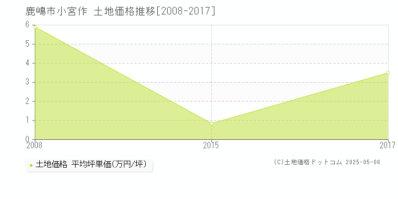 小宮作(鹿嶋市)の土地価格推移グラフ(坪単価)[2008-2017年]