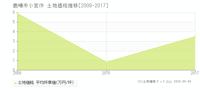 鹿嶋市小宮作の土地価格推移グラフ 