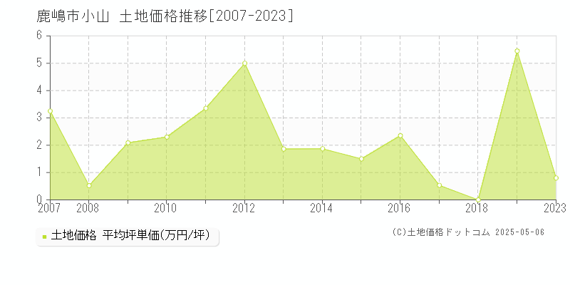 小山(鹿嶋市)の土地価格推移グラフ(坪単価)[2007-2023年]