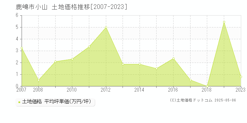 鹿嶋市小山の土地価格推移グラフ 