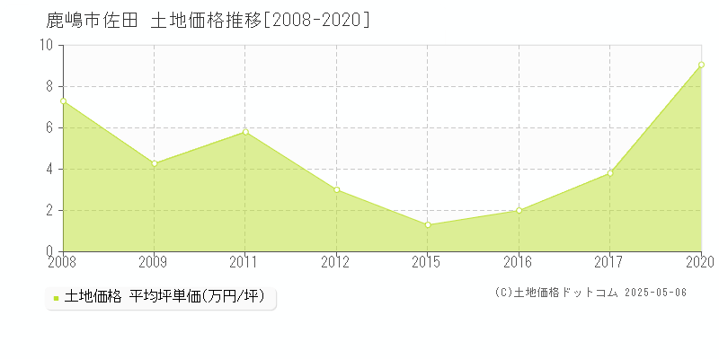 佐田(鹿嶋市)の土地価格推移グラフ(坪単価)[2008-2020年]