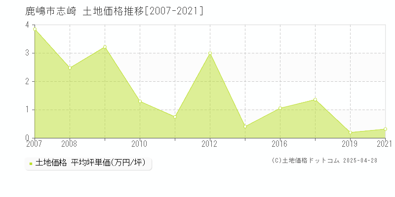 鹿嶋市志崎の土地価格推移グラフ 