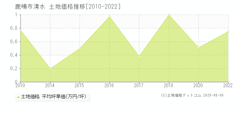清水(鹿嶋市)の土地価格推移グラフ(坪単価)[2010-2022年]