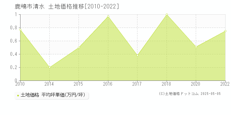 鹿嶋市清水の土地価格推移グラフ 