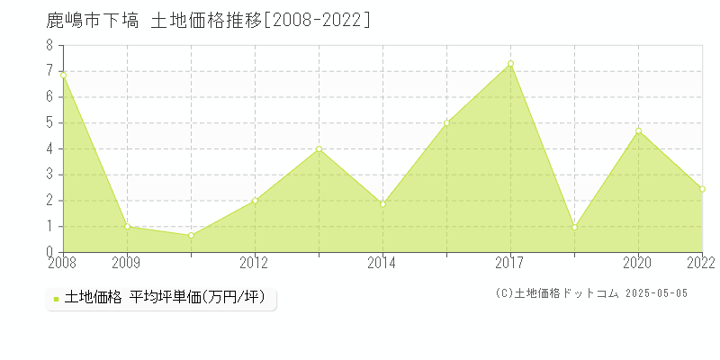 下塙(鹿嶋市)の土地価格推移グラフ(坪単価)[2008-2022年]