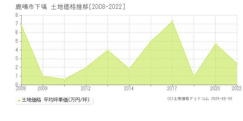 鹿嶋市下塙の土地価格推移グラフ 