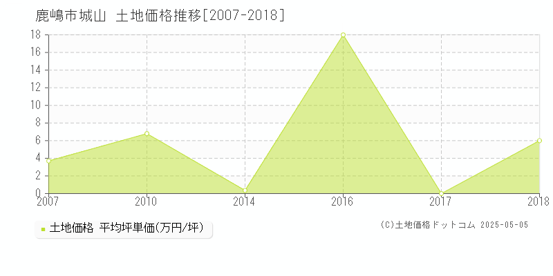 城山(鹿嶋市)の土地価格推移グラフ(坪単価)[2007-2018年]