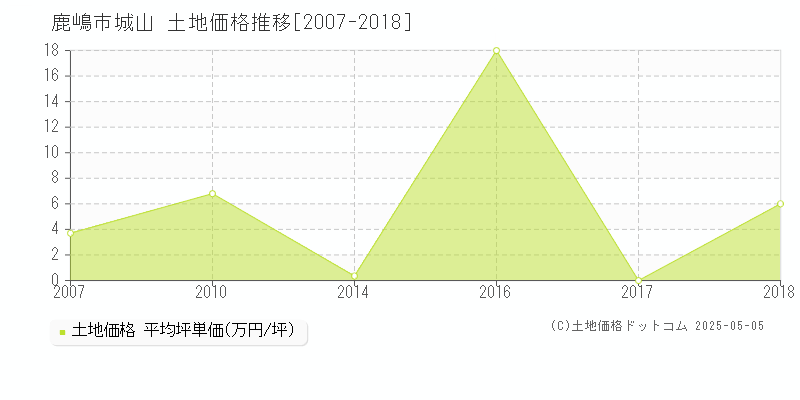 鹿嶋市城山の土地価格推移グラフ 