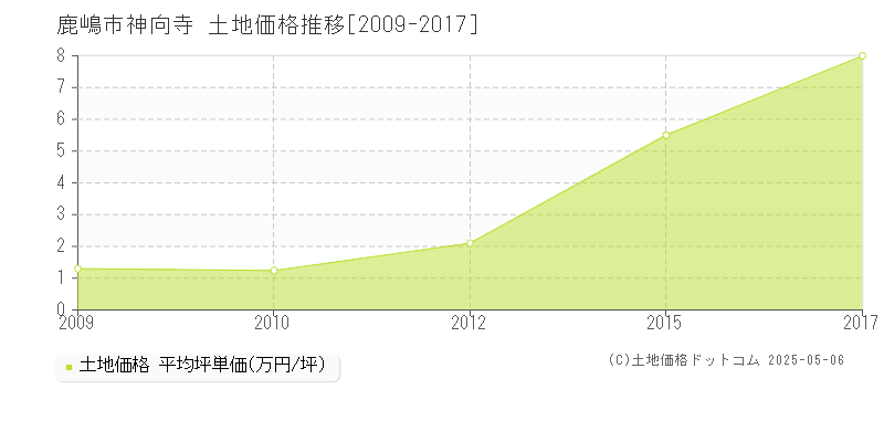 神向寺(鹿嶋市)の土地価格推移グラフ(坪単価)[2009-2017年]