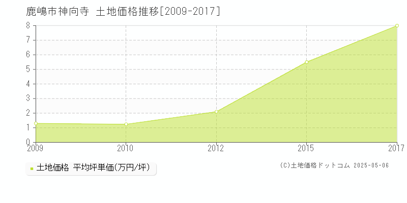 鹿嶋市神向寺の土地価格推移グラフ 