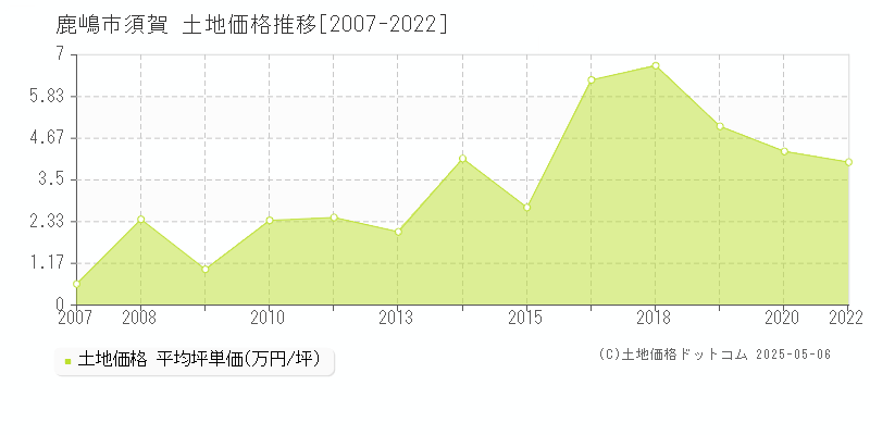 須賀(鹿嶋市)の土地価格推移グラフ(坪単価)[2007-2022年]