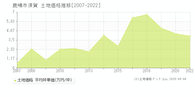 鹿嶋市須賀の土地価格推移グラフ 