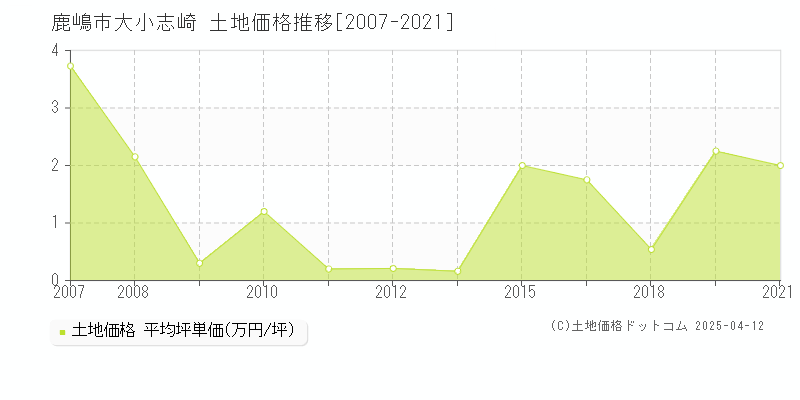 鹿嶋市大小志崎の土地価格推移グラフ 