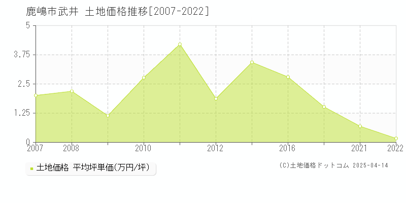 鹿嶋市武井の土地価格推移グラフ 