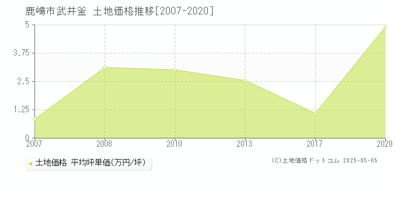 武井釜(鹿嶋市)の土地価格推移グラフ(坪単価)[2007-2020年]