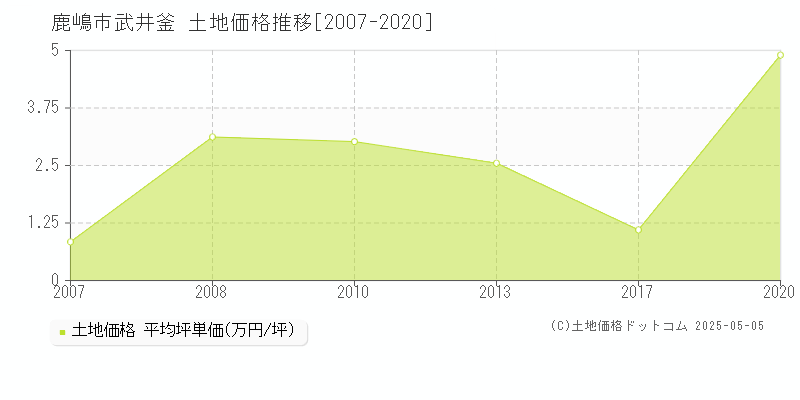 鹿嶋市武井釜の土地価格推移グラフ 