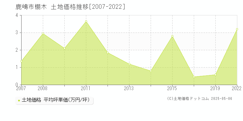 棚木(鹿嶋市)の土地価格推移グラフ(坪単価)[2007-2022年]