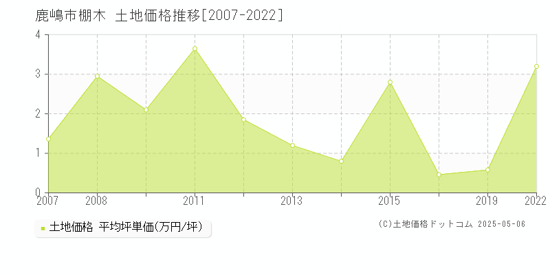 鹿嶋市棚木の土地価格推移グラフ 