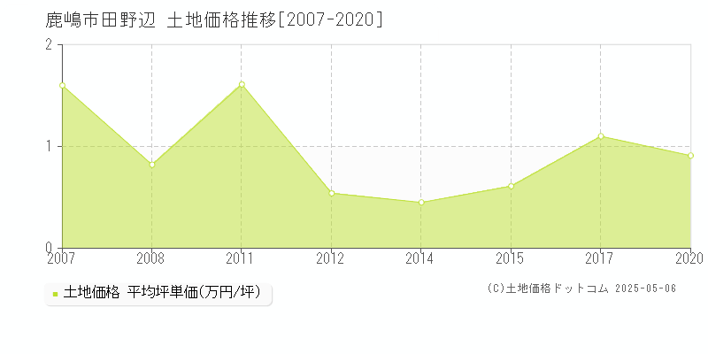 田野辺(鹿嶋市)の土地価格推移グラフ(坪単価)[2007-2020年]
