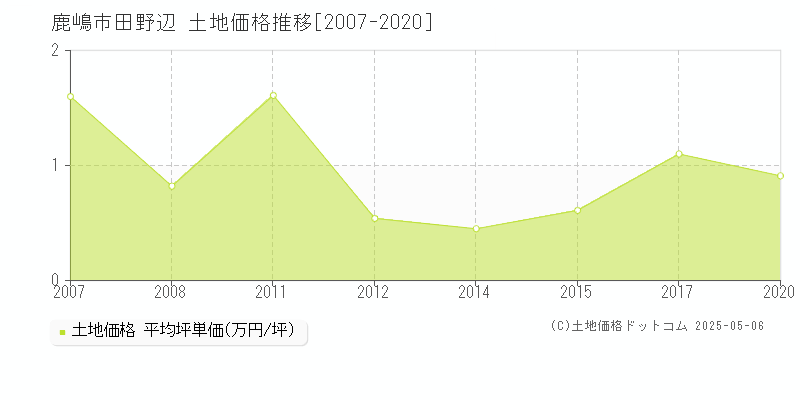 鹿嶋市田野辺の土地価格推移グラフ 